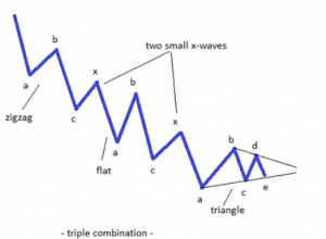 Ondas de elliot y fibonacci