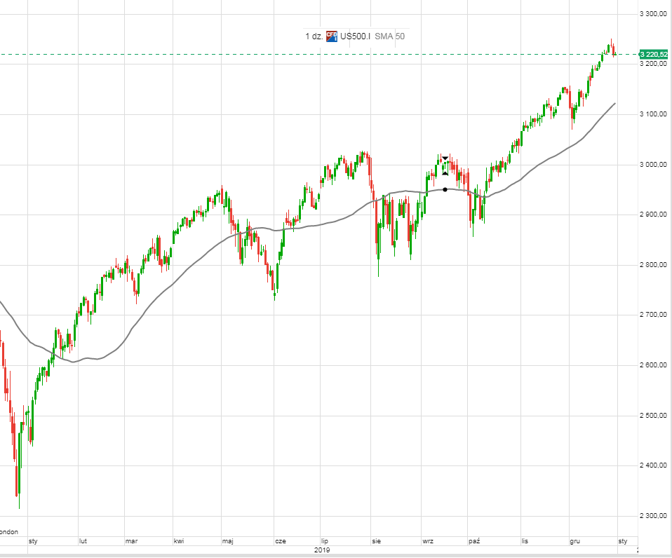 Wykres dzienny amerykańskiego indesu SP500, rok 2019