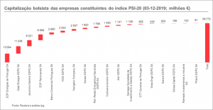 Capitalização bolsista da EDP, GALP, JERÓNIMO MARTINS E BCP no final de 2019