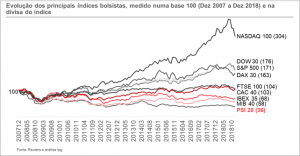 Evolução do índice S&P 500, DAX-30, NASDAQ e DOW