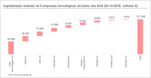 Capitalização bolsista de 9 empresas tecnológicas norte-americanas; final 2019