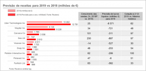 Previsão das receitas das empresas UBER, SNAP e FARFETCH para 2019; Previsão de lucros; Distância ao máximo histórico da cotação bolsista
