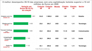 Empresas com uma capitalização bolsista superior a 10 mil milhões de Euros