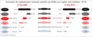 Evolução da capitalização bolsista entre 2009 e 2019