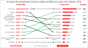 Evolução da capitalização bolsista entre 2009 e 2019 discriminado por sector de actividade