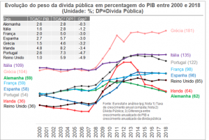 Evolução da dívida pública em 8 países europeus entre 2000 e 2018