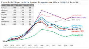 Evolução do pib per capita 1974 a 1985