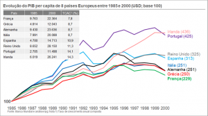 Evolução do pib per capita de 1985 a 2000 em USD