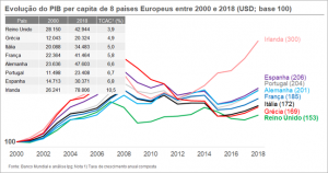 Evolução do pib per capita entre 2000 e 2018 em USD