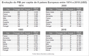 Pib per capita em USD em 1974, 1985, 2000 e 2018