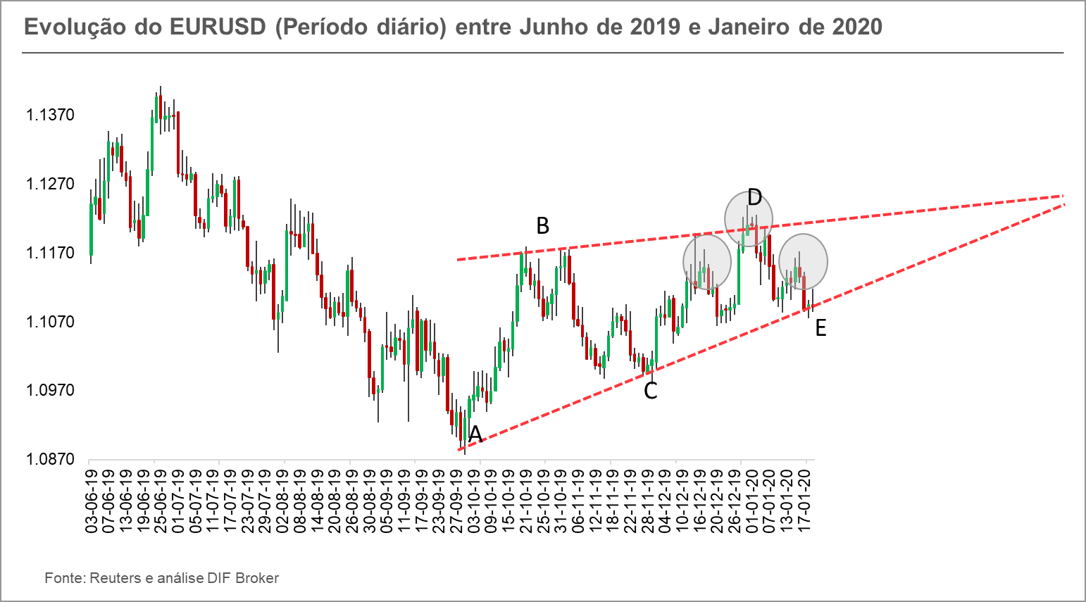 evoluçao-eur-usd