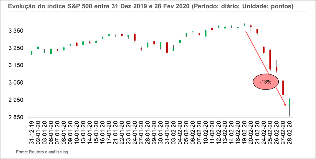 Investir na Bolsa em 2020: Crash ou nova subida?