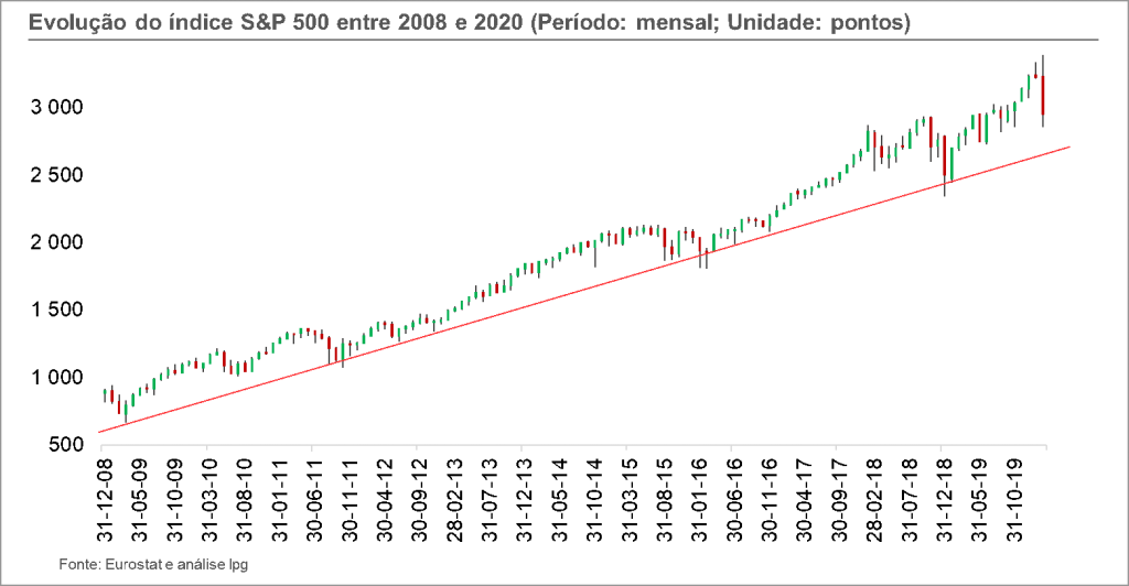 Investir na Bolsa em 2020: Crash ou nova subida?